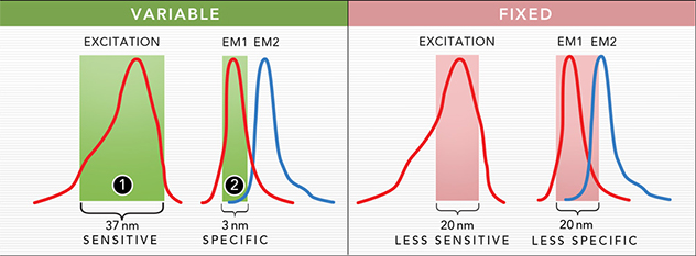 Variable bandwidth technology