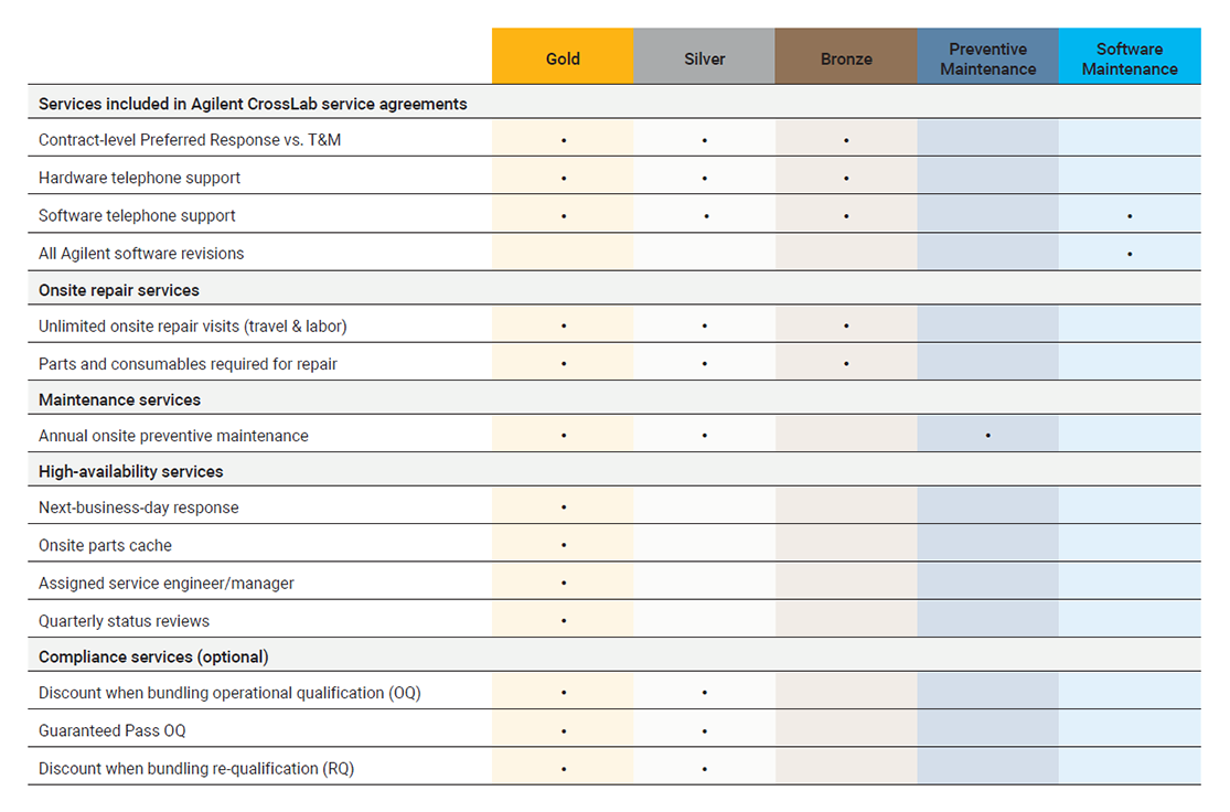 Quick-reference table for all Agilent Instrument contracts and select MVIS contracts