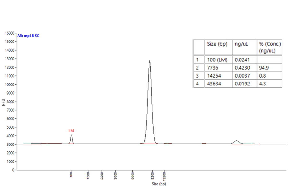 Automated plasmid purity analysis output.