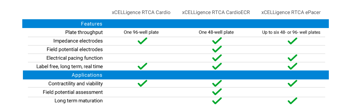 xCELLigence cardio portfolio comparison table