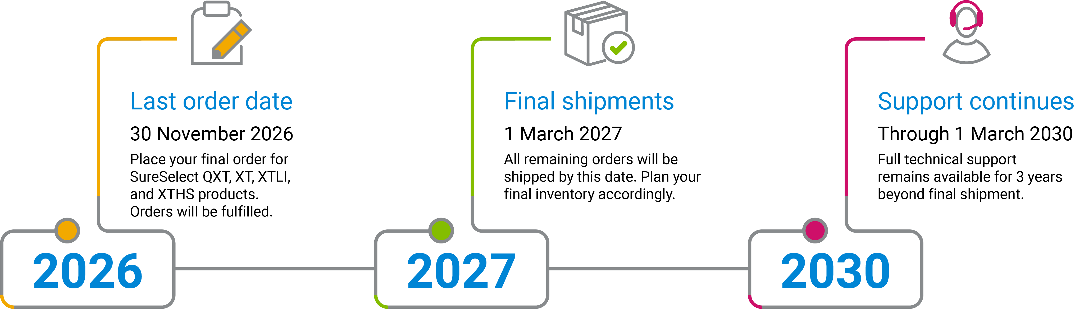 SureSelect Discontinuation Timeline