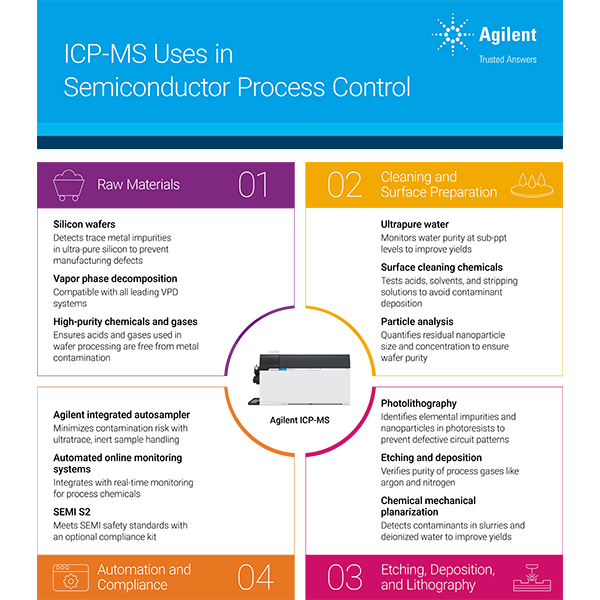 Semiconductor Infographic