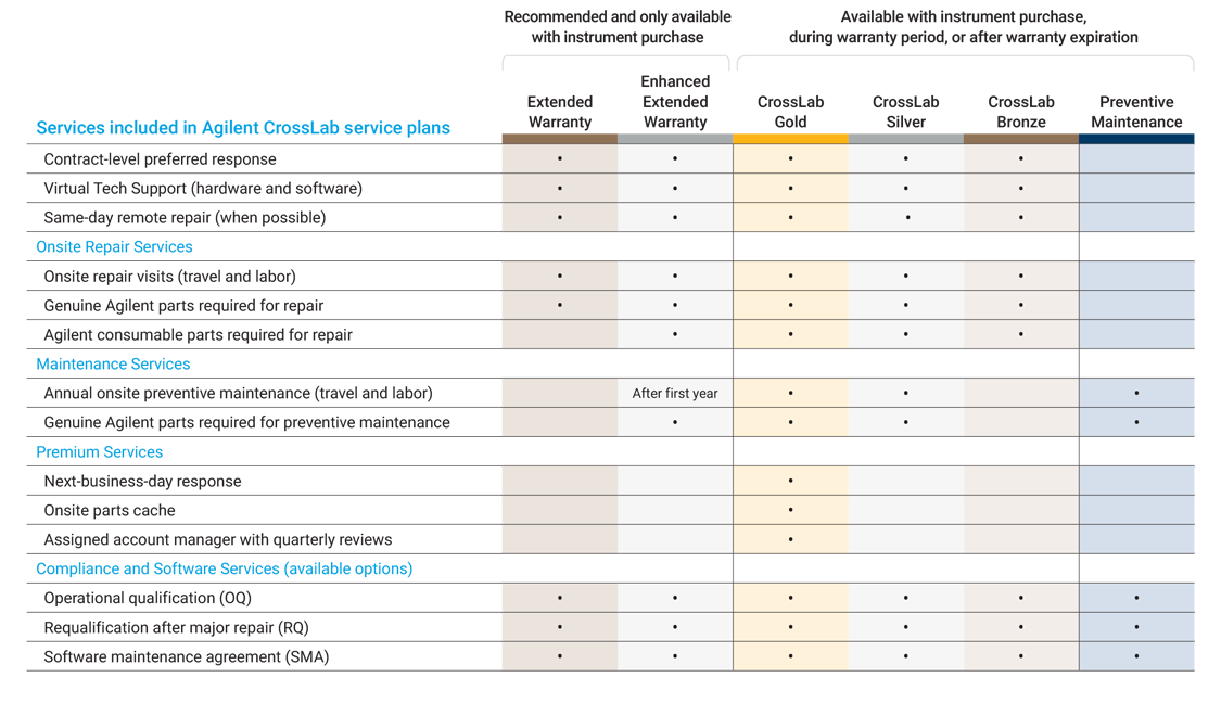 CrossLab warranty comparison chart