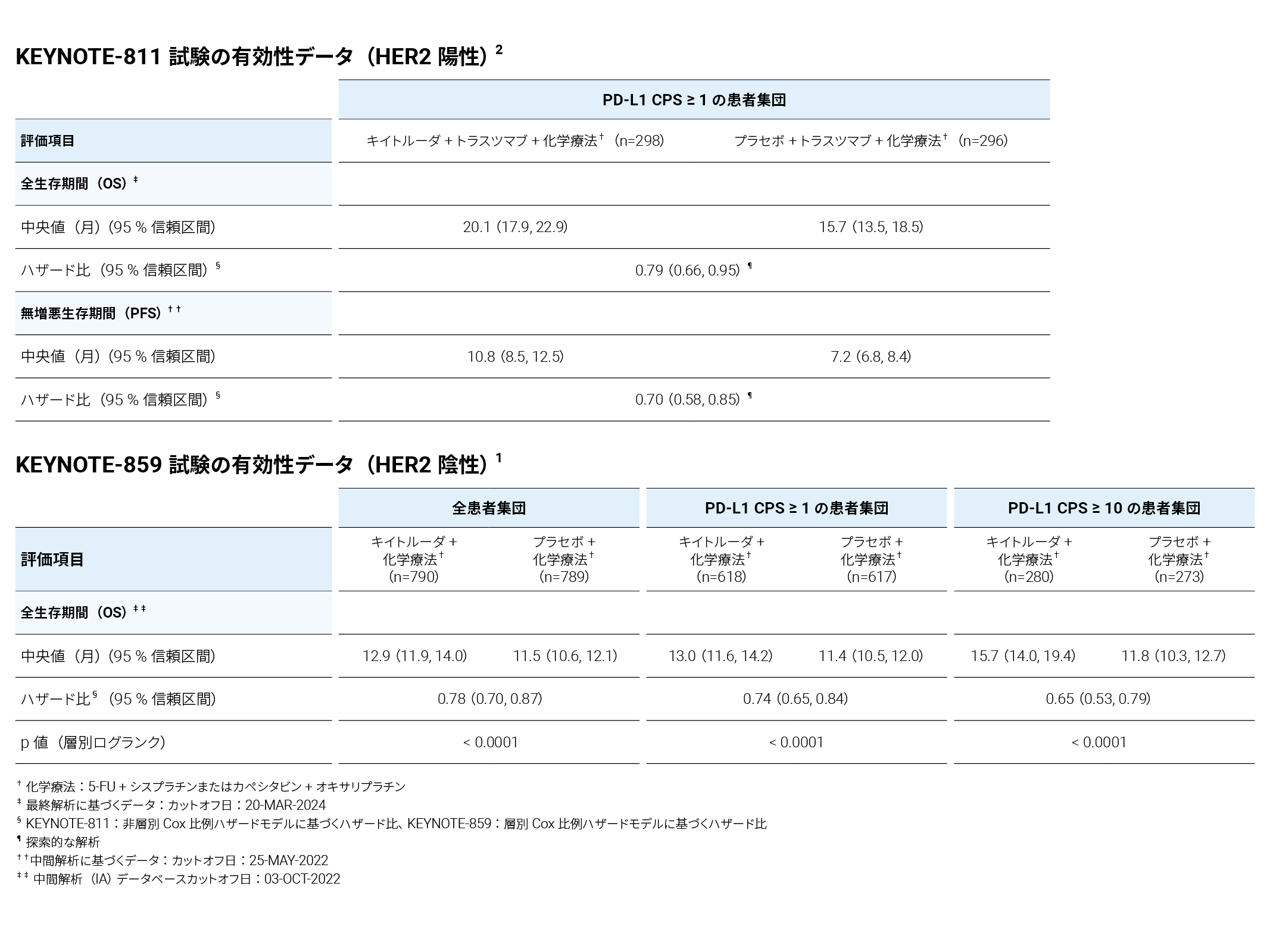 KEYNOTE-859 試験の有効性データ