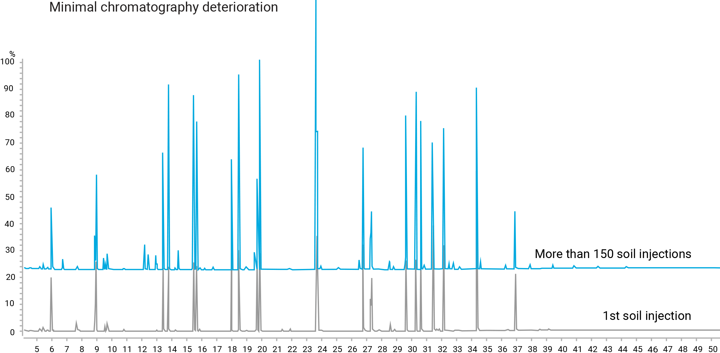 Chromatogram