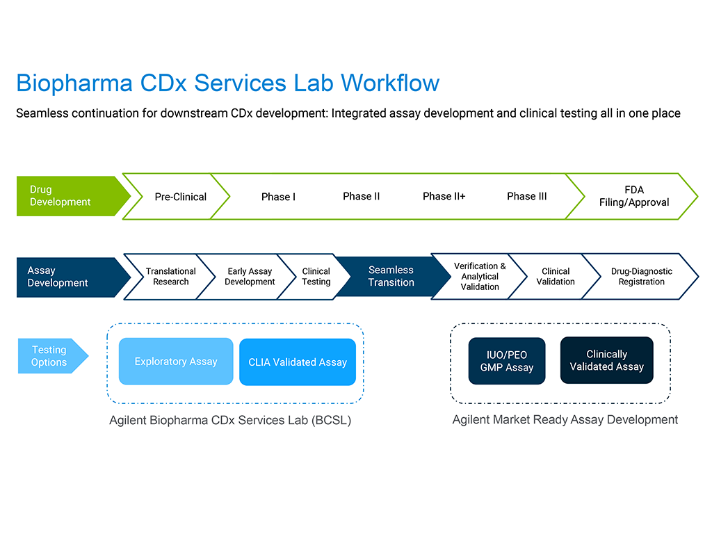 Streamline your CDx Development